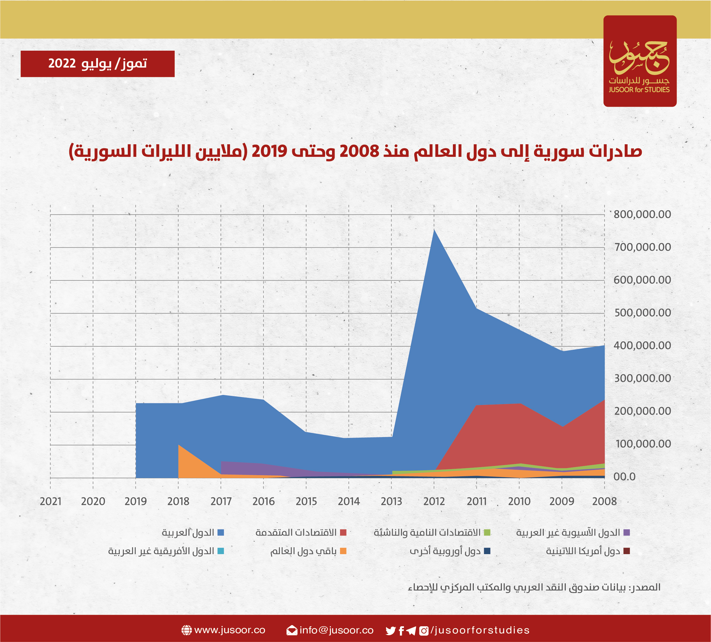 صادرات سورية إلى دول العالم منذ 2008 وحتى 2019 (ملايثين الليرات السورية)