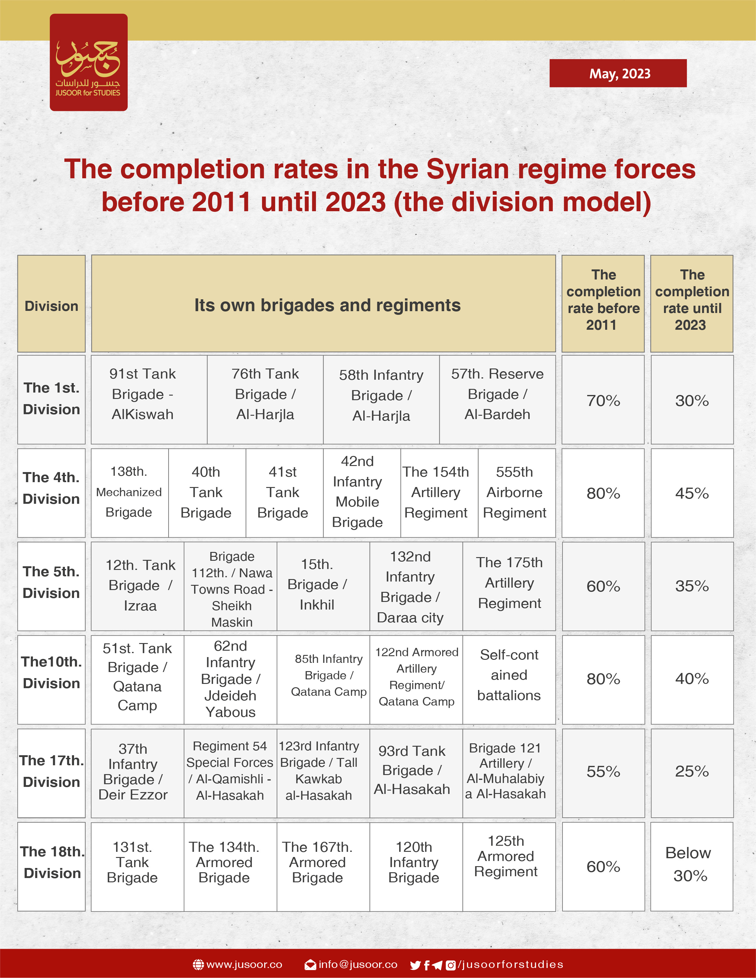 en نسب استكمال قوات النظام السوري قبل عام 2011 وحتى عام 2023 (نموذج الفرقة) بلوغو