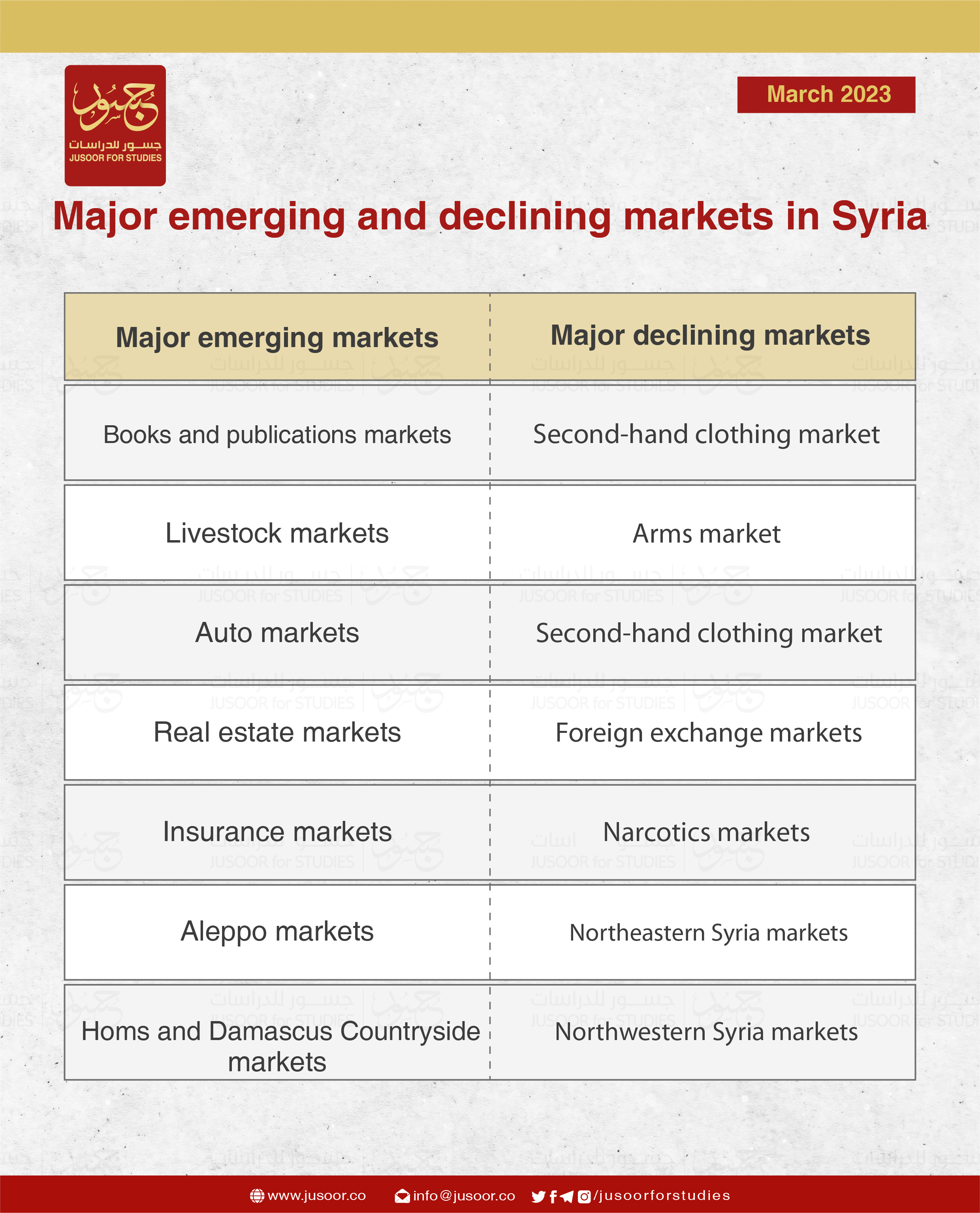 en أبرز الأسواق الناشئة و سورية